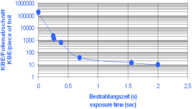 Fig. 6: UV disinfection of a polystyrol film with the disinfection kinetic of bacillus subtilis spores. The measurements have been made at the Fraunhofer Institut in Freising [6].