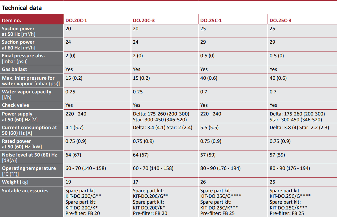 DO.20C Technical data