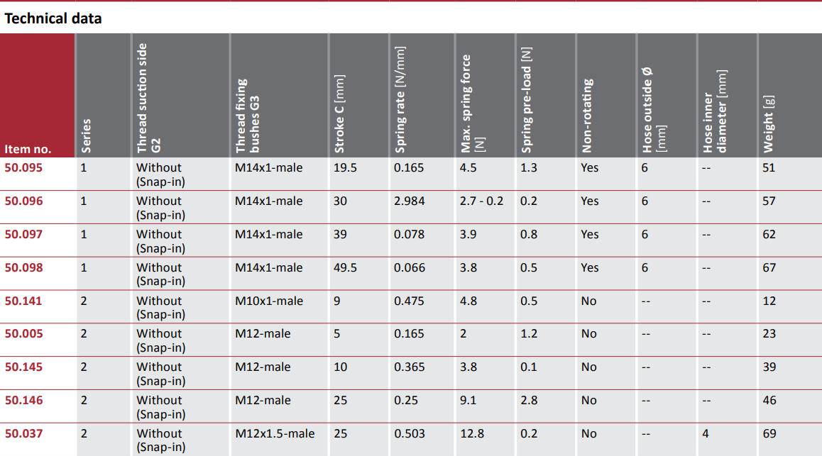 FIPA-SZ-NIV-DA Technical data