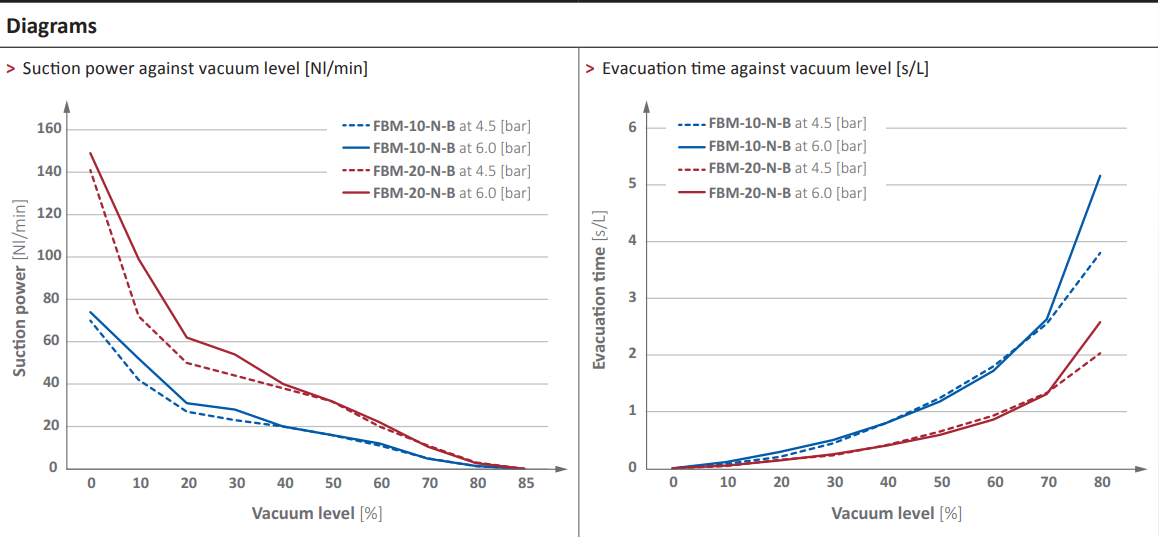 FBM Diagrams