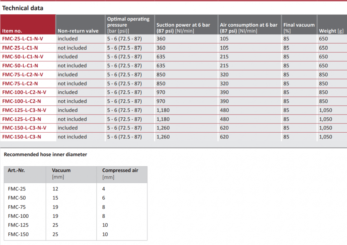 FMC Technical data