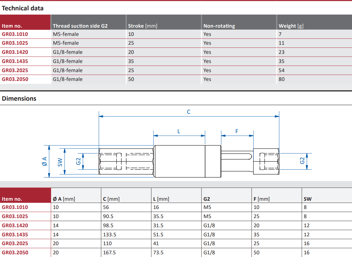 GR03.1010 Technical data