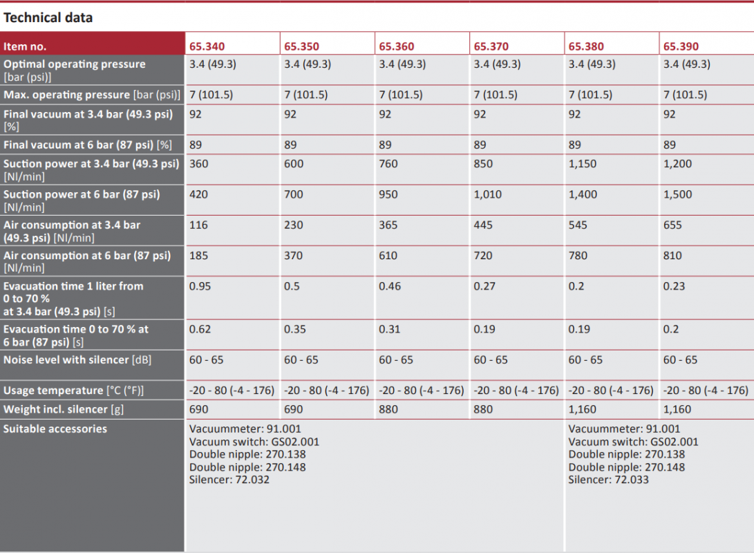 65.340 Technical data