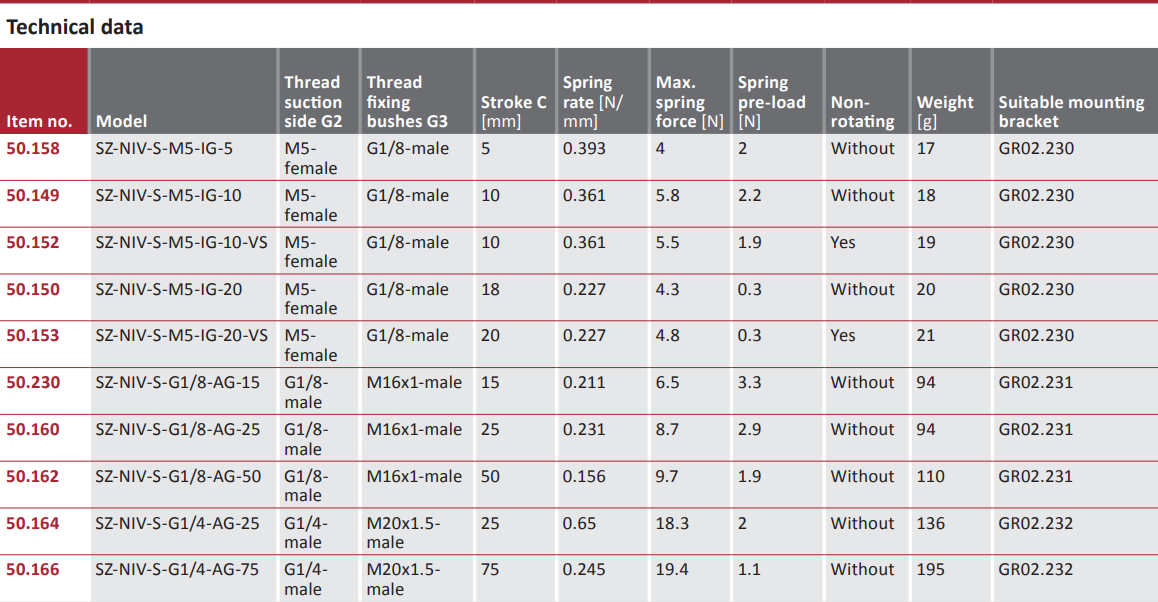 50.158 Technical data